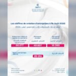رسم بياني يوضح عدد المقاولات المحدثة بالسجل التجاري والأشخاص المعنويين والأشخاص الذاتيين