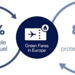 مخطط دائري يعرض مبادرة Green Fares بنسب مئوية للوقود المستدام والمشاريع المناخية
