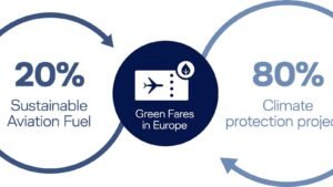 مخطط دائري يعرض مبادرة Green Fares بنسب مئوية للوقود المستدام والمشاريع المناخية